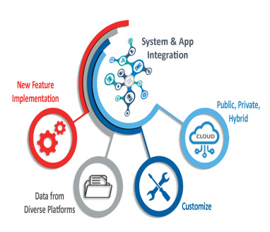 System & App Integration